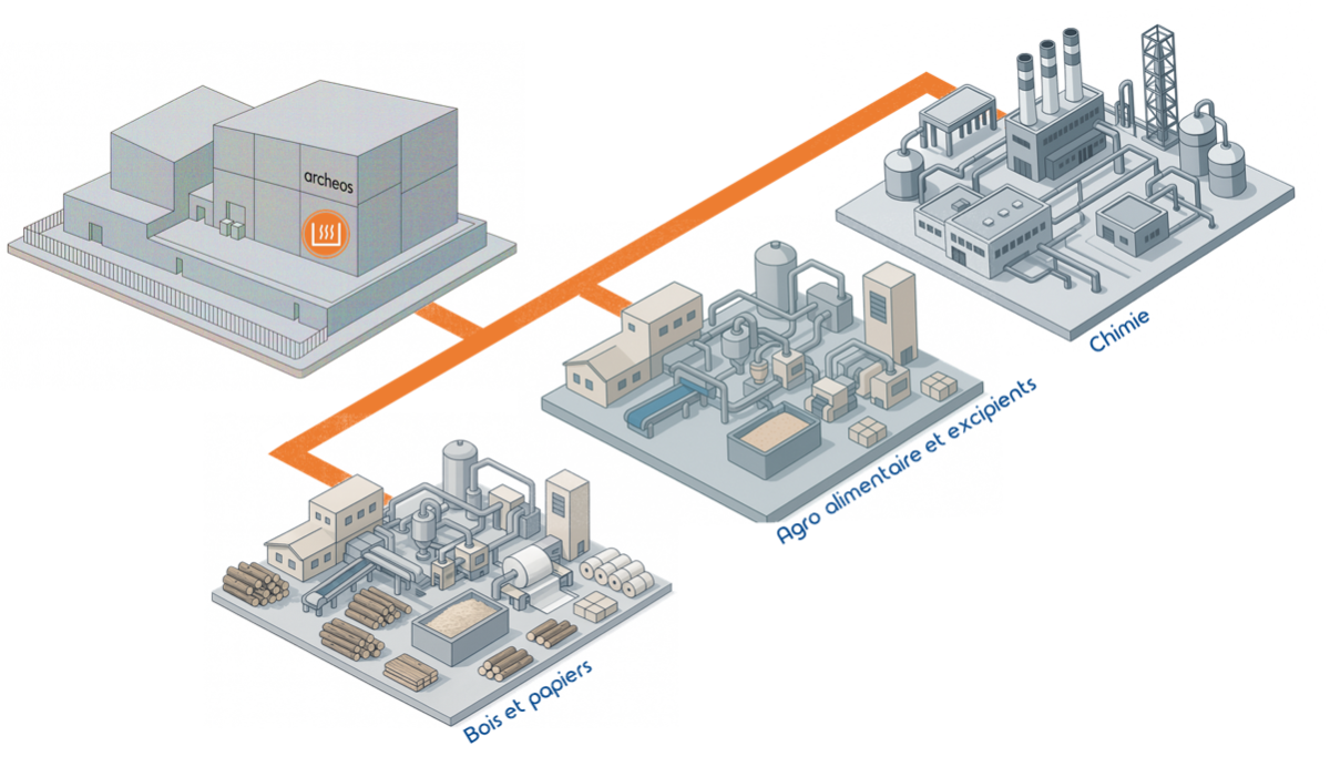 ARCHEOS serving the decarbonization of industries
