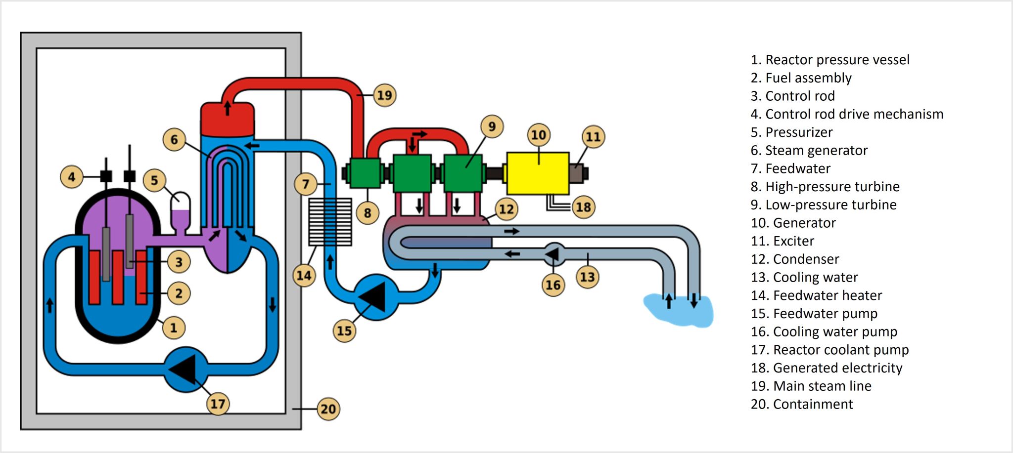 Diagram of a pressurized-water reactor (PWR)